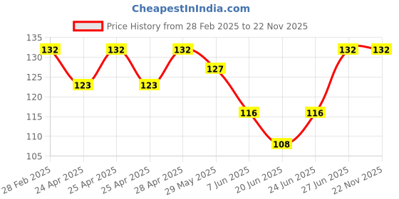 ajio.com fashion comfortz Full Coverage Non-Padded Bra fashion comfortz Price History Graph from 28 Feb 2025 to 22 Nov 2025