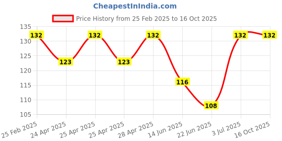 ajio.com fashion comfortz Full Coverage Non-Padded Bra fashion comfortz Price History Graph from 25 Feb 2025 to 15 Oct 2025