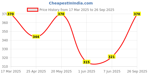 ajio.com fashion comfortz Full Coverage Non-Padded Bra fashion comfortz Price History Graph from 17 Mar 2025 to 26 Sep 2025