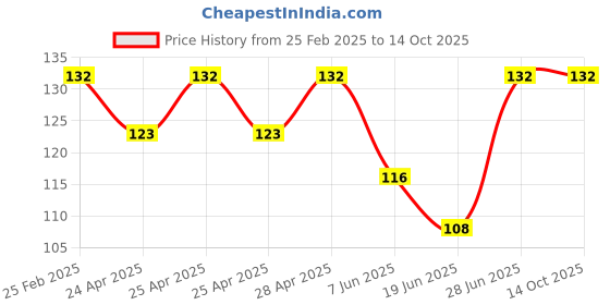 ajio.com fashion comfortz Full Coverage Non-Padded Bra fashion comfortz Price History Graph from 25 Feb 2025 to 13 Oct 2025
