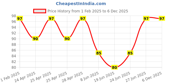 ajio.com fashion comfortz Full High Rise Briefs fashion comfortz Price History Graph from 1 Feb 2025 to 6 Dec 2025