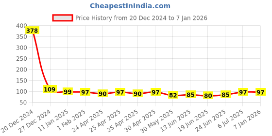 ajio.com fashion comfortz Pack of 3 Printed Panties with Elasticated Waist fashion comfortz Price History Graph from 20 Dec 2024 to 3 Jan 2026