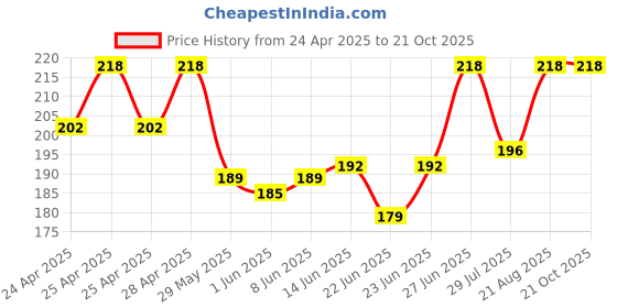 ajio.com fashion comfortz Pack of 6 Cotton Briefs fashion comfortz Price History Graph from 24 Apr 2025 to 21 Oct 2025