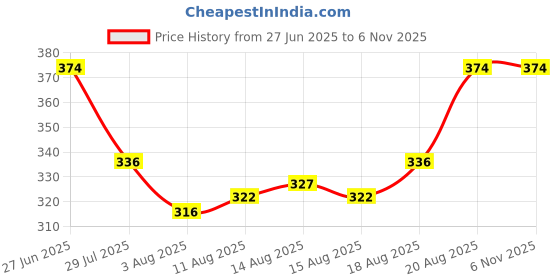 ajio.com fashion comfortz Pack of 6 Printed Cotton Bloomers fashion comfortz Price History Graph from 27 Jun 2025 to 4 Nov 2025