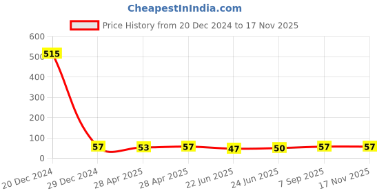 ajio.com fashion comfortz Seamless Full Coverage Panties fashion comfortz Price History Graph from 20 Dec 2024 to 17 Nov 2025