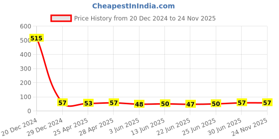 ajio.com fashion comfortz Seamless Full Coverage Panties fashion comfortz Price History Graph from 20 Dec 2024 to 23 Nov 2025