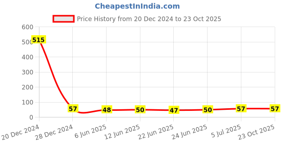 ajio.com fashion comfortz Seamless Full Coverage Panties fashion comfortz Price History Graph from 20 Dec 2024 to 23 Oct 2025