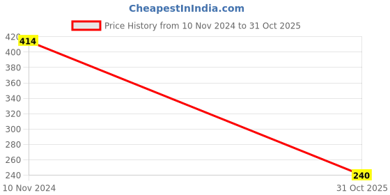 ajio.com fashion comfortz Self-design Babydoll fashion comfortz Price History Graph from 10 Nov 2024 to 31 Oct 2025