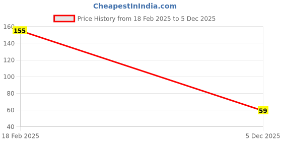 ajio.com fashion comfortz Women Regular FitBriefs fashion comfortz Price History Graph from 18 Feb 2025 to 5 Dec 2025