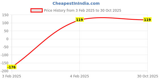 ajio.com fashion comfortz Women Self-design Babydoll fashion comfortz Price History Graph from 3 Feb 2025 to 29 Oct 2025