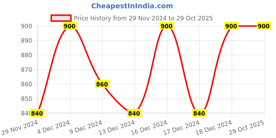 ajio.com fashion depth Woman Floral Flared Kurta fashion depth Price History Graph from 29 Nov 2024 to 29 Oct 2025
