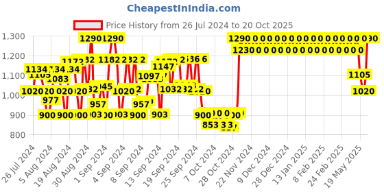 ajio.com fashion dream Embroidered Fit & Flared Dress fashion dream Price History Graph from 26 Jul 2024 to 20 Oct 2025