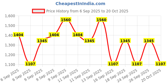ajio.com fashion dream Embroidered Lehenga & Choli with Dupatta fashion dream Price History Graph from 6 Sep 2025 to 20 Oct 2025