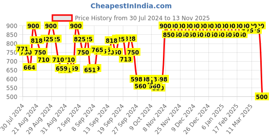 ajio.com fashion dream Fit & Flare Dress with 3/4th Sleeves fashion dream Price History Graph from 30 Jul 2024 to 13 Nov 2025