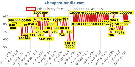 ajio.com fashion dream Fit & Flare Dress with Short Sleeves fashion dream Price History Graph from 17 Jul 2024 to 22 Oct 2025