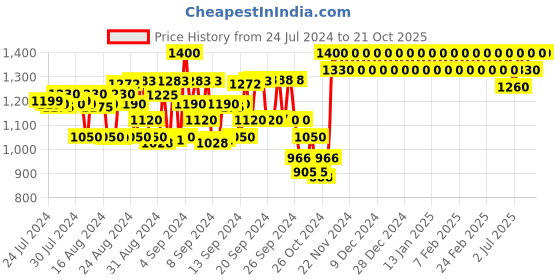 ajio.com fashion dream Fit & Flared Dress with Waist Tie-Up fashion dream Price History Graph from 24 Jul 2024 to 20 Oct 2025
