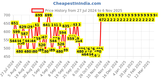 ajio.com fashion dream Floral Print Fit & Flare Dress fashion dream Price History Graph from 27 Jul 2024 to 2 Nov 2025