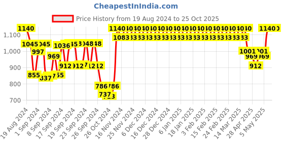 ajio.com fashion dream Girl Printed Straight Kurta Set fashion dream Price History Graph from 19 Aug 2024 to 22 Oct 2025