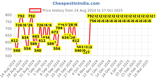 ajio.com fashion dream Girls Embroidered A-Line Dress fashion dream Price History Graph from 24 Aug 2024 to 27 Oct 2025