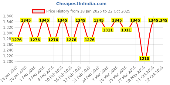 ajio.com fashion dream Girls Embroidery Empire Dress fashion dream Price History Graph from 18 Jan 2025 to 22 Oct 2025