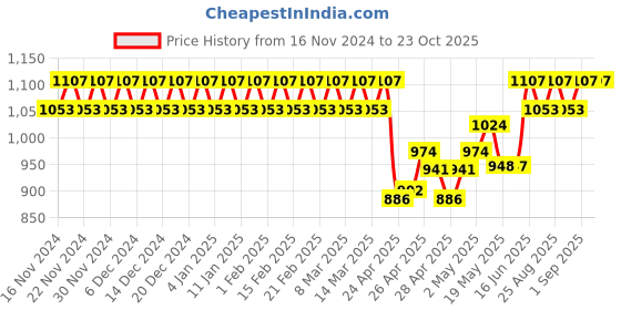 ajio.com fashion dream Girls Embroidery Fit and Flare Dress fashion dream Price History Graph from 16 Nov 2024 to 22 Oct 2025