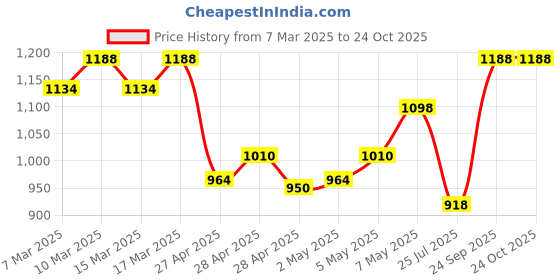ajio.com fashion dream Girls Embroidery Kurta Set fashion dream Price History Graph from 7 Mar 2025 to 23 Oct 2025