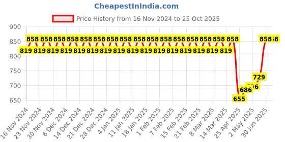 ajio.com fashion dream Girls Fit and Flare Dress fashion dream Price History Graph from 16 Nov 2024 to 24 Oct 2025