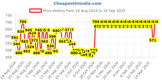 ajio.com fashion dream Girls Fit & Flare Dress with Spread Collar fashion dream Price History Graph from 14 Aug 2024 to 16 Sep 2025