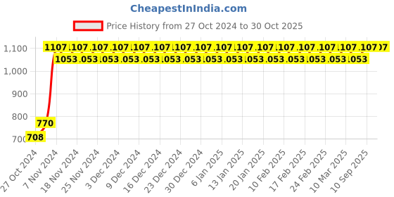 ajio.com fashion dream Girls Floral Fit and Flare Dress fashion dream Price History Graph from 27 Oct 2024 to 29 Oct 2025