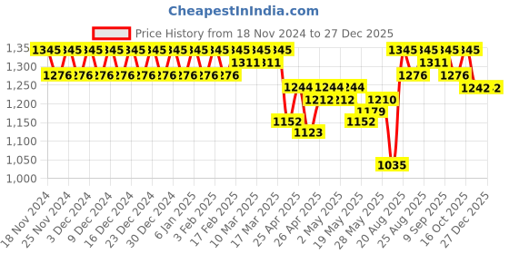 ajio.com fashion dream Girls Floral Print 2-Piece Lehenga Choli Set fashion dream Price History Graph from 18 Nov 2024 to 27 Dec 2025