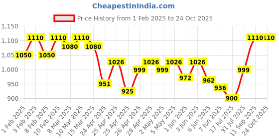 ajio.com fashion dream Girls Floral Print Gown Dress fashion dream Price History Graph from 1 Feb 2025 to 22 Oct 2025