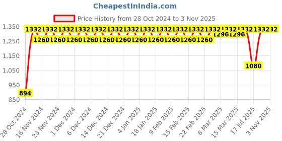 ajio.com fashion dream Girls Micro Print Kurta & Pants Set fashion dream Price History Graph from 28 Oct 2024 to 2 Nov 2025