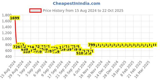 ajio.com fashion dream Girls Printed Fit & Flare Dress with Full Sleeves fashion dream Price History Graph from 15 Aug 2024 to 22 Oct 2025