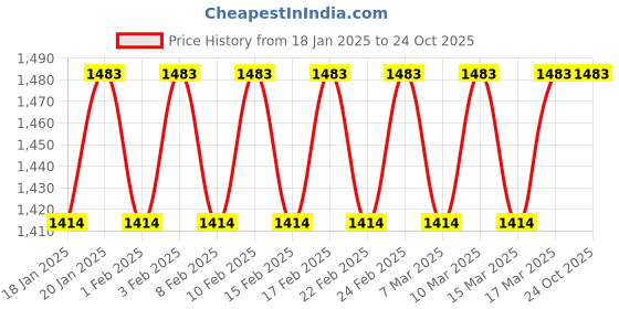 ajio.com fashion dream Girls Tie & Dye Lehenga with Choli fashion dream Price History Graph from 18 Jan 2025 to 22 Oct 2025