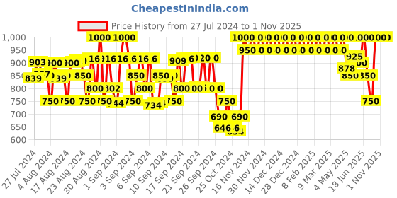 ajio.com fashion dream V-Neck Fit & Flare Dress fashion dream Price History Graph from 27 Jul 2024 to 1 Nov 2025