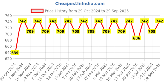 ajio.com fashion dream Woman Abstract A-line Dress fashion dream Price History Graph from 29 Oct 2024 to 29 Sep 2025