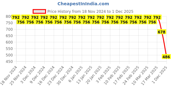 ajio.com fashion dream Women Abstract A-line Dress fashion dream Price History Graph from 18 Nov 2024 to 1 Dec 2025