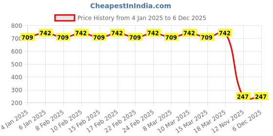 ajio.com fashion dream Women Floral Fit And Flare Dress fashion dream Price History Graph from 4 Jan 2025 to 6 Dec 2025
