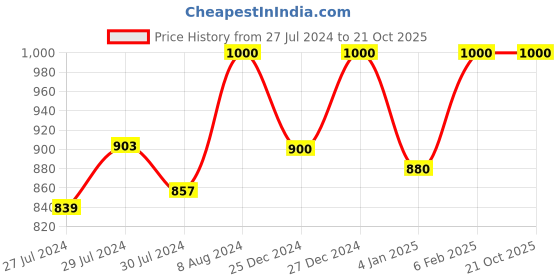 ajio.com fashion field Saree with Mirror Work Border fashion field Price History Graph from 27 Jul 2024 to 21 Oct 2025