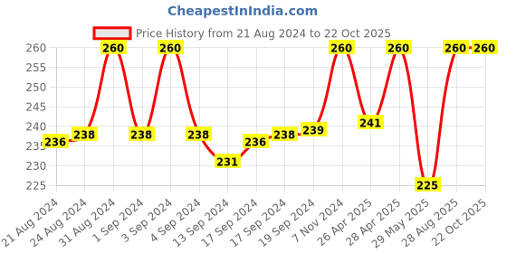 ajio.com fashion frill Curb Chain Bracelet with Lobster Clasp fashion frill Price History Graph from 21 Aug 2024 to 22 Oct 2025