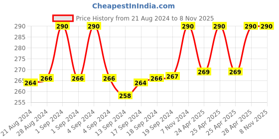 ajio.com fashion frill Curb Chain Bracelet with Lobster Closure fashion frill Price History Graph from 21 Aug 2024 to 8 Nov 2025