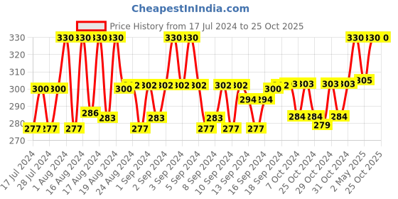 ajio.com fashion frill Curb Chain with Lobster Closure fashion frill Price History Graph from 17 Jul 2024 to 25 Oct 2025