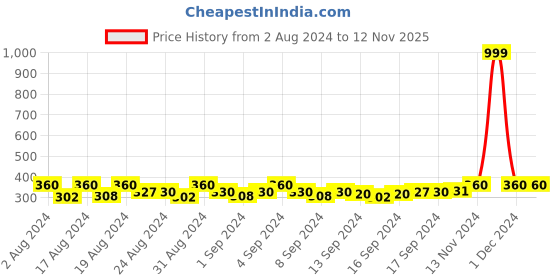 ajio.com fashion frill Eagle Skull Adjustable Ring fashion frill Price History Graph from 2 Aug 2024 to 11 Nov 2025