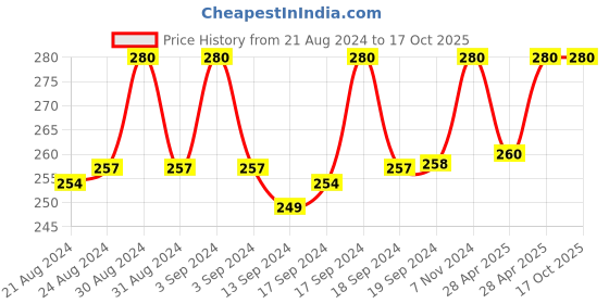 ajio.com fashion frill Gold-Plated Chain with Lobster Clasp Closure fashion frill Price History Graph from 21 Aug 2024 to 16 Oct 2025