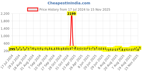 ajio.com fashion frill Gold-Plated Chain with S-Hook Closure fashion frill Price History Graph from 17 Jul 2024 to 15 Nov 2025