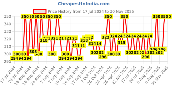 ajio.com fashion frill Gold-Plated Chain with S-hook Closure fashion frill Price History Graph from 17 Jul 2024 to 30 Nov 2025