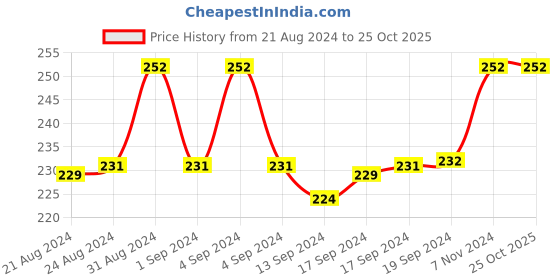 ajio.com fashion frill Gold-Plated Chain with S-hook Closure fashion frill Price History Graph from 21 Aug 2024 to 25 Oct 2025