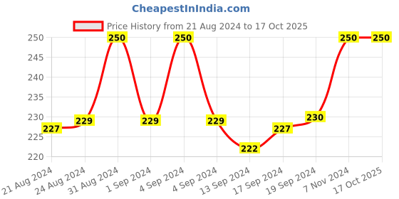 ajio.com fashion frill Gold-Plated Chain with S-hook Closure fashion frill Price History Graph from 21 Aug 2024 to 17 Oct 2025