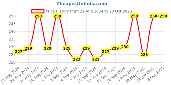 ajio.com fashion frill Gold-Plated Chain with S-hook Closure fashion frill Price History Graph from 21 Aug 2024 to 22 Oct 2025
