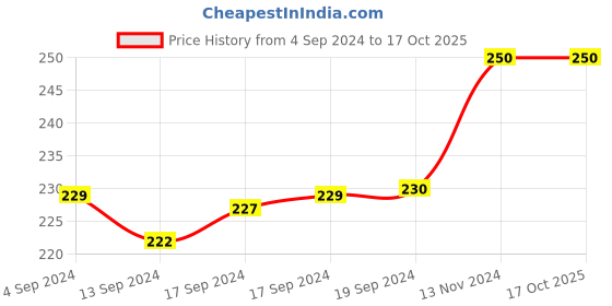 ajio.com fashion frill Gold-Plated Designer Chain with S-hook Closure fashion frill Price History Graph from 4 Sep 2024 to 16 Oct 2025